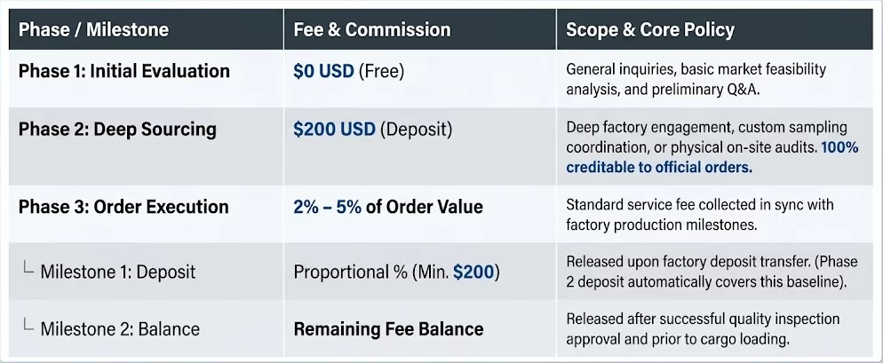 Sourcing Service Workflow & Fee Structure