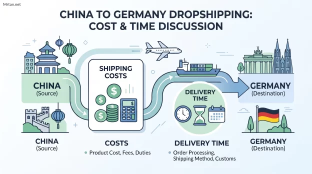 Dropshipping from China to Germany