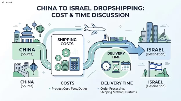Dropshipping from China to Israel