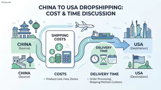Dropshipping from China to the US