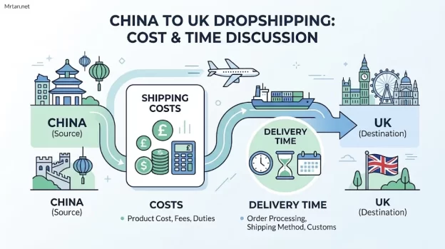 Dropshipping from China to the UK