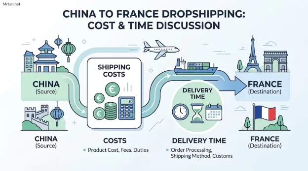 Dropshipping from China to France